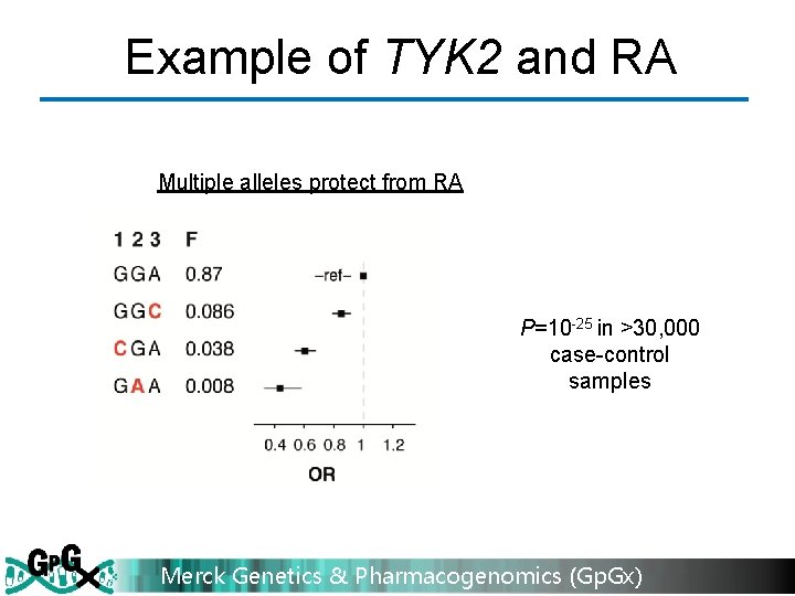 Example of TYK 2 and RA Multiple alleles protect from RA P=10 -25 in