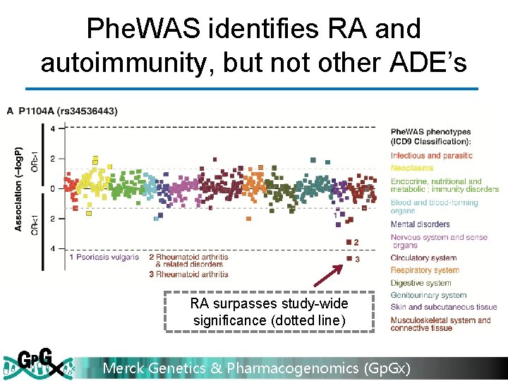 Phe. WAS identifies RA and autoimmunity, but not other ADE’s RA surpasses study-wide significance