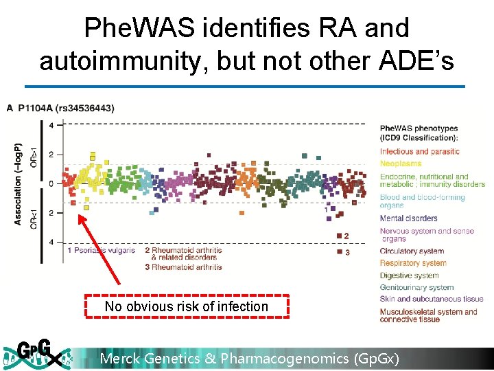 Phe. WAS identifies RA and autoimmunity, but not other ADE’s No obvious risk of