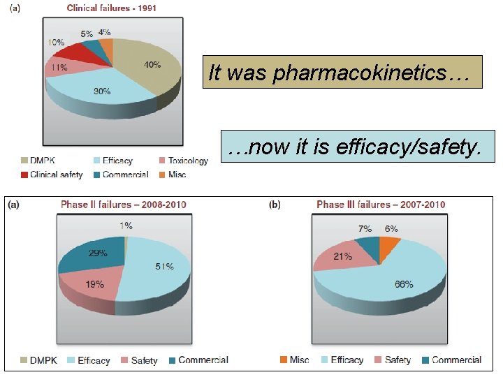 It was pharmacokinetics… …now it is efficacy/safety. Merck Genetics & Pharmacogenomics (Gp. Gx) 