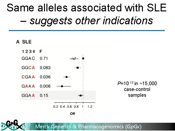 Same alleles associated with SLE – suggests other indications P=10 -18 in ~15, 000