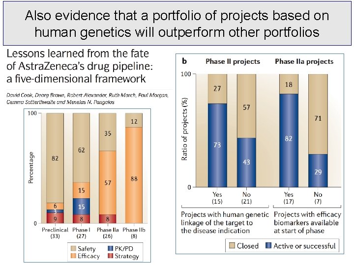 Also evidence that a portfolio of projects based on human genetics will outperform other