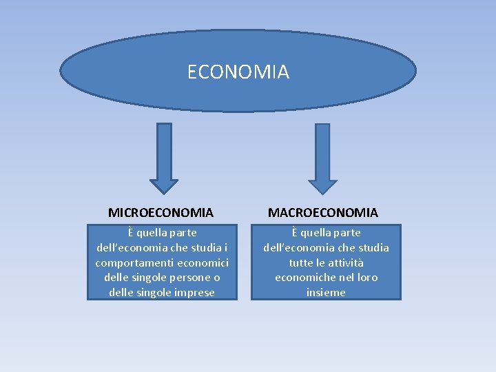 ECONOMIA MICROECONOMIA MACROECONOMIA È quella parte dell’economia che studia i comportamenti economici delle singole