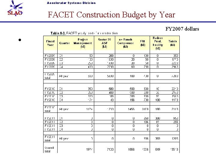Accelerator Systems Division FACET Construction Budget by Year FY 2007 dollars • 