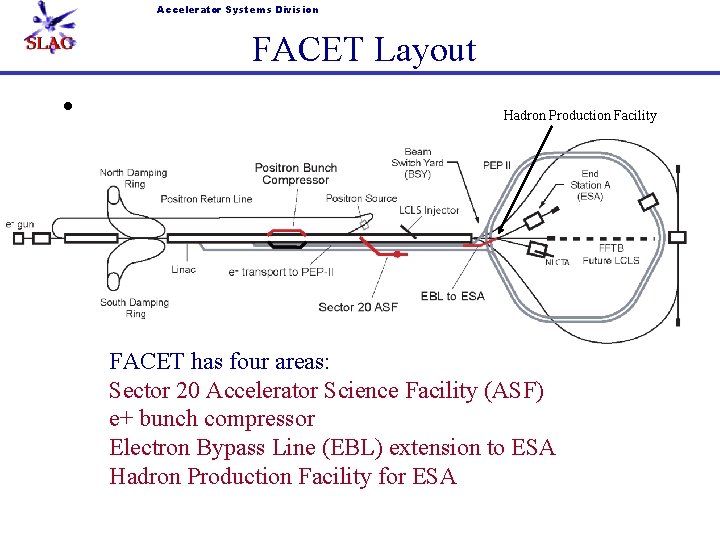 Accelerator Systems Division FACET Layout • Hadron Production Facility FACET has four areas: Sector