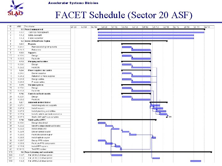 Accelerator Systems Division FACET Schedule (Sector 20 ASF) • 