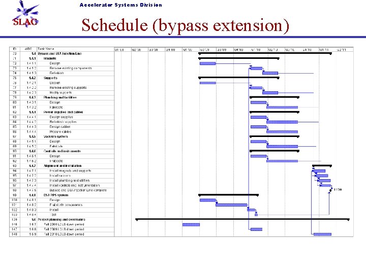 Accelerator Systems Division Schedule (bypass extension) • 