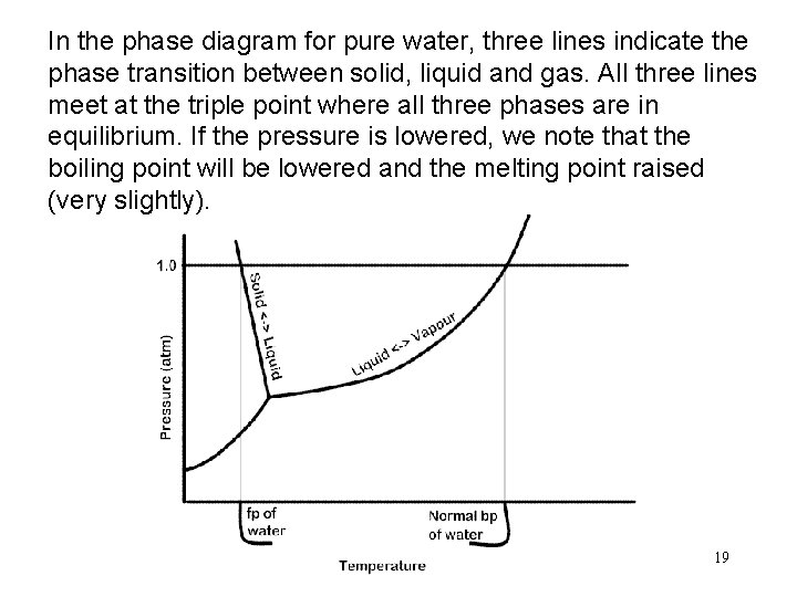 In the phase diagram for pure water, three lines indicate the phase transition between