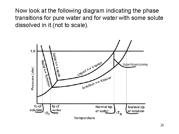 Now look at the following diagram indicating the phase transitions for pure water and