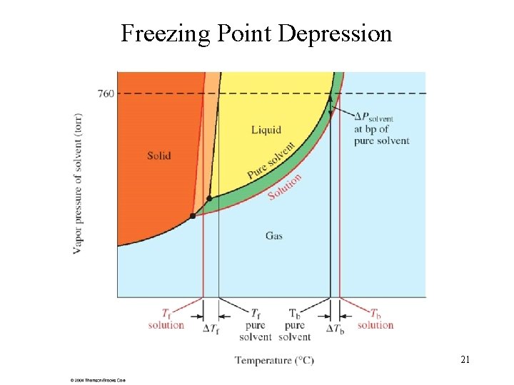 Freezing Point Depression 21 