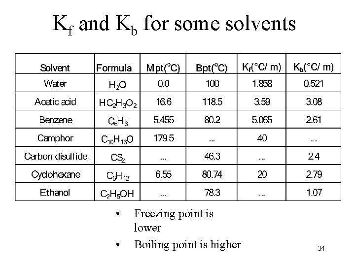 Kf and Kb for some solvents • • Freezing point is lower Boiling point