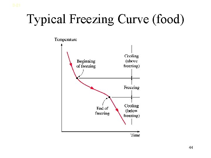 3 -21 Typical Freezing Curve (food) 44 