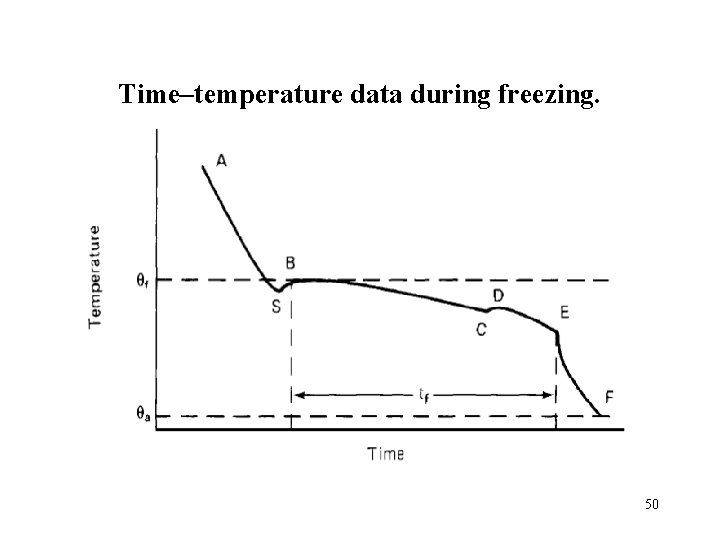 Time–temperature data during freezing. 50 