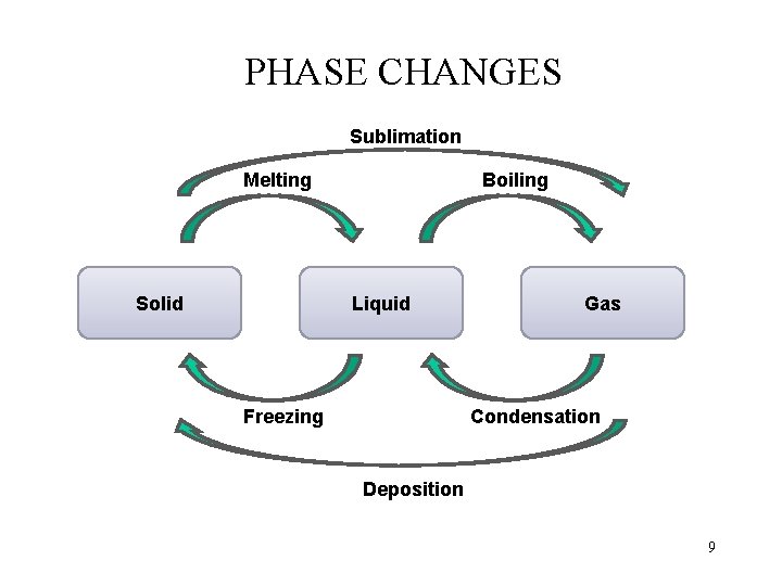 PHASE CHANGES Sublimation Melting Solid Boiling Liquid Freezing Gas Condensation Deposition 9 