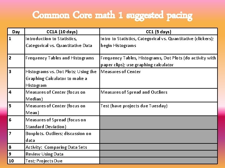 Common Core math 1 suggested pacing Day 1 CC 1 A (10 days) Introduction