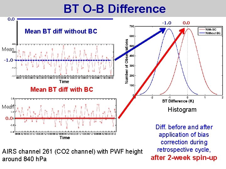 BT O-B Difference 0. 0 -1. 0 0. 0 Mean BT diff without BC