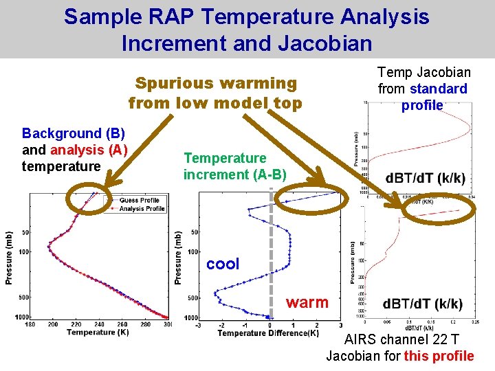 Sample RAP Temperature Analysis Increment and Jacobian Temp Jacobian from standard profile Spurious warming