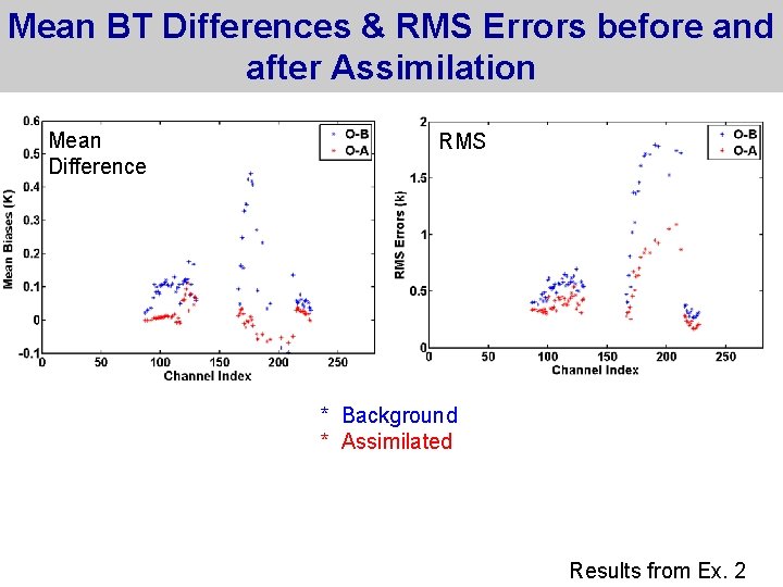 Mean BT Differences & RMS Errors before and after Assimilation Mean Difference RMS *