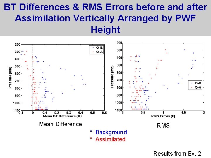 BT Differences & RMS Errors before and after Assimilation Vertically Arranged by PWF Height