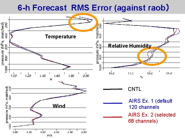 6 -h Forecast RMS Error (against raob） Temperature Relative Humidity CNTL Wind AIRS Ex.