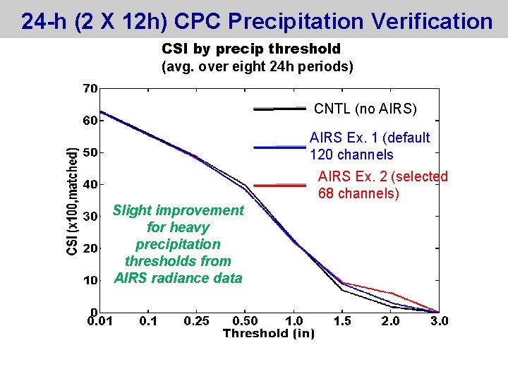 24 -h (2 X 12 h) CPC Precipitation Verification CSI by precip threshold (avg.