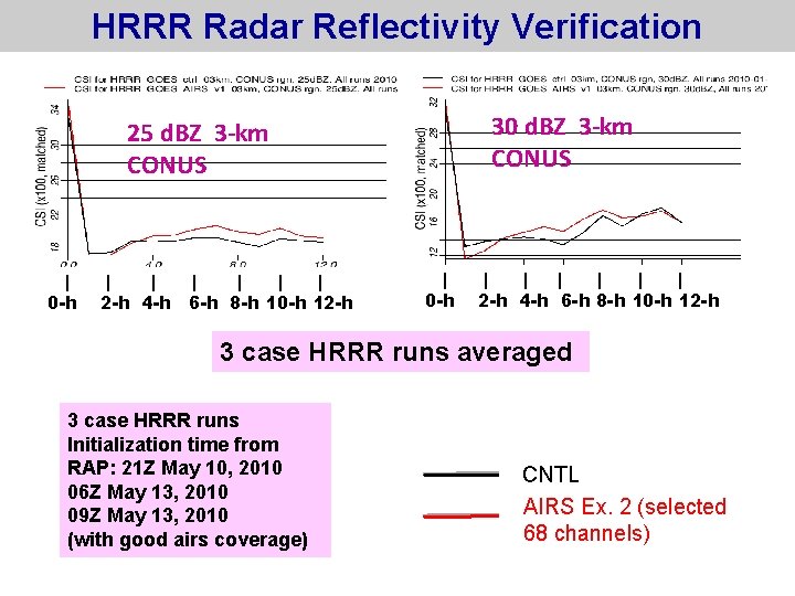 HRRR Radar Reflectivity Verification 30 d. BZ 3 -km CONUS 25 d. BZ 3