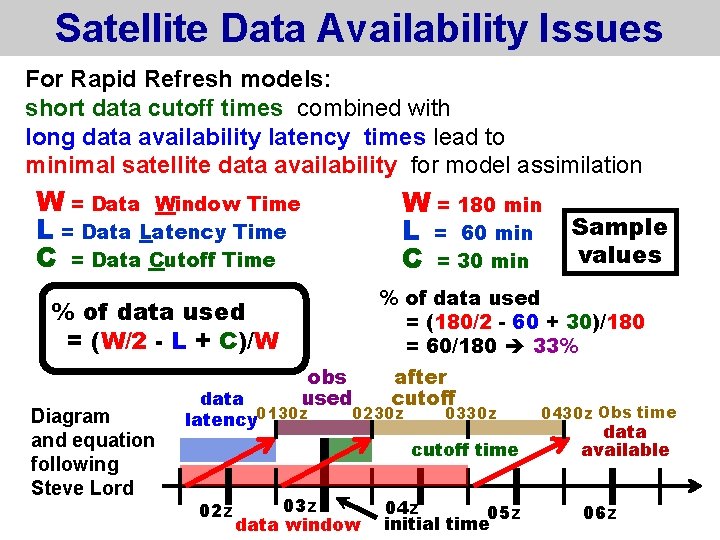 Satellite Data Availability Issues For Rapid Refresh models: short data cutoff times combined with