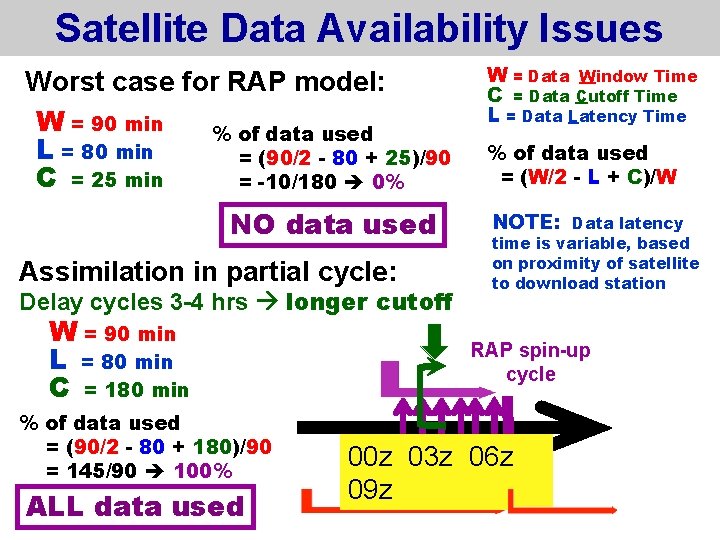 Satellite Data Availability Issues Worst case for RAP model: W = 90 min %