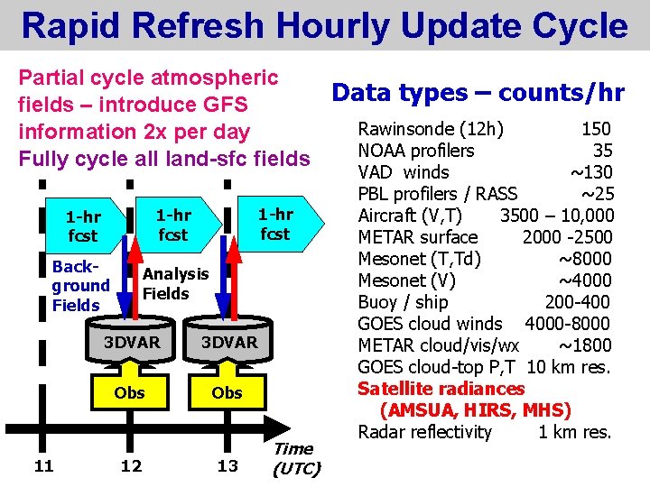 Rapid Refresh Hourly Update Cycle Partial cycle atmospheric Data types – counts/hr fields –