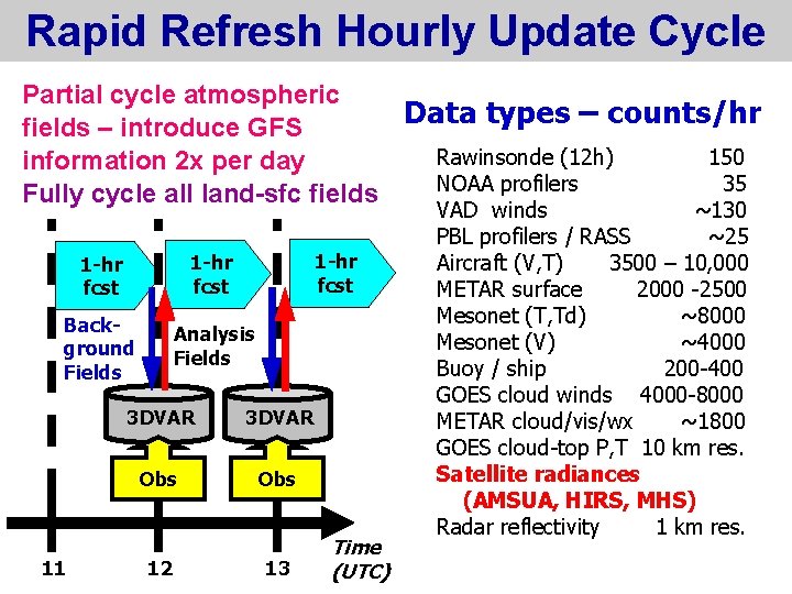 Rapid Refresh Hourly Update Cycle Partial cycle atmospheric Data types – counts/hr fields – Rapid Refresh Hourly Update Cycle Partial cycle atmospheric Data types – counts/hr fields –