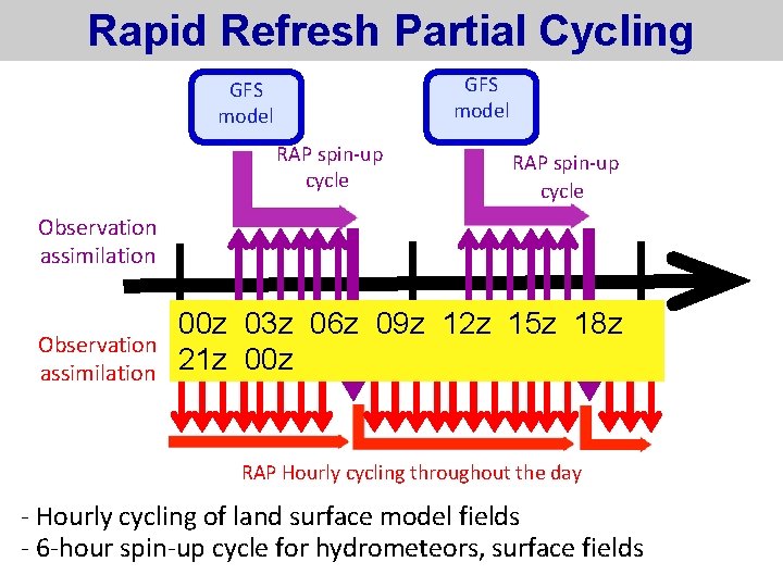 Rapid Refresh Partial Cycling GFS model RAP spin-up cycle Observation assimilation 00 z 03