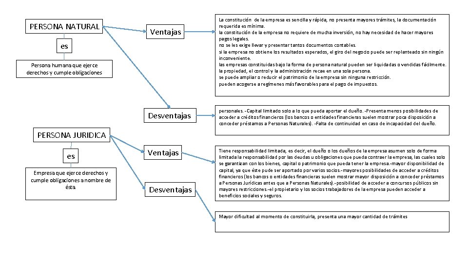 PERSONA NATURAL Ventajas es Persona humana que ejerce derechos y cumple obligaciones Desventajas La