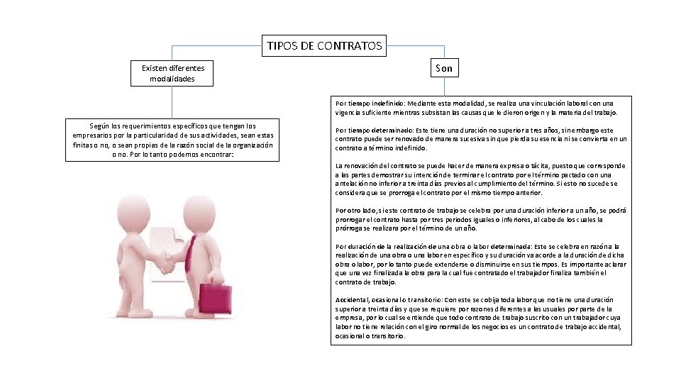 TIPOS DE CONTRATOS Existen diferentes modalidades Son Por tiempo indefinido: Mediante esta modalidad, se