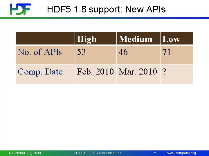 HDF 5 1. 8 support: New APIs No. of APIs High 53 Comp. Date