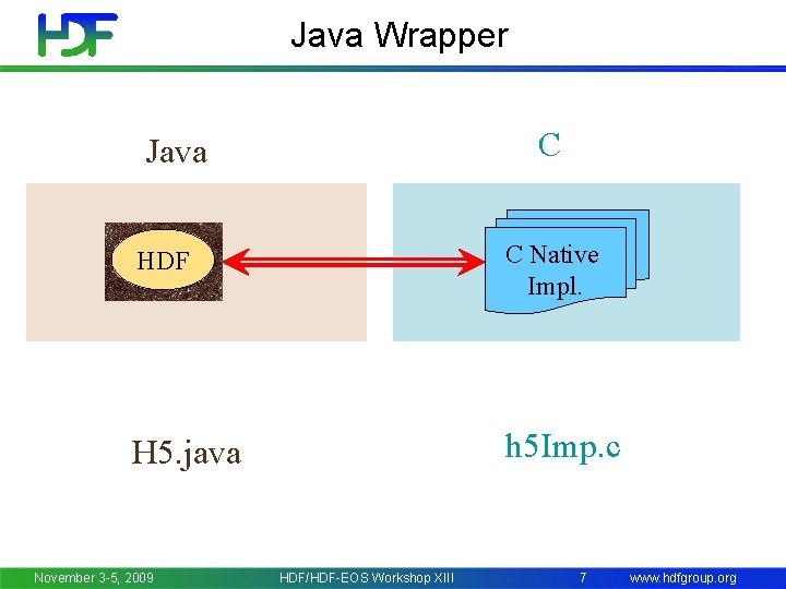 Java Wrapper C Java HDF C Native Impl. H 5. java h 5 Imp.