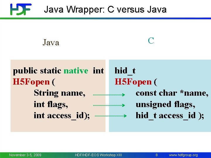 Java Wrapper: C versus Java C Java public static native int H 5 Fopen