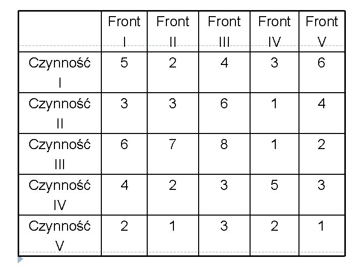 Czynność III Czynność IV Czynność V Front I 5 Front II 2 Front III