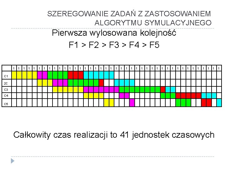 SZEREGOWANIE ZADAŃ Z ZASTOSOWANIEM ALGORYTMU SYMULACYJNEGO Pierwsza wylosowana kolejność F 1 > F 2