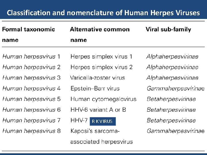 Classification and nomenclature of Human Herpes Viruses R K VIRUS RRR K DR MONIKA