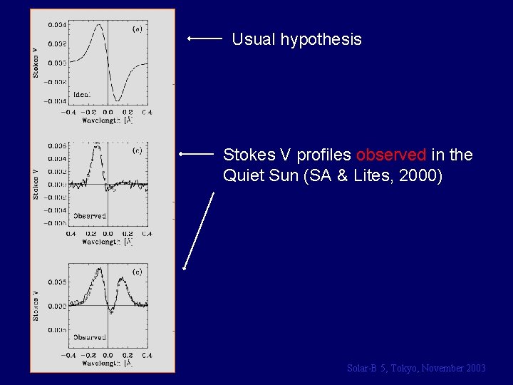 Usual hypothesis Stokes V profiles observed in the Quiet Sun (SA & Lites, 2000)