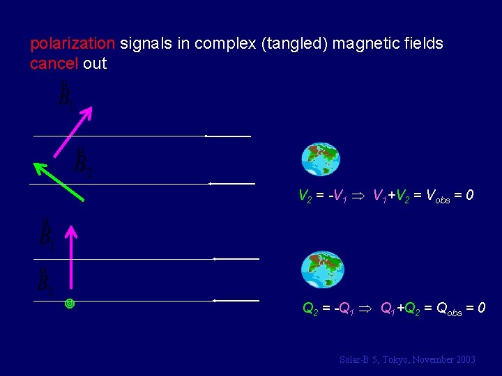 polarization signals in complex (tangled) magnetic fields cancel out V 2 = -V 1