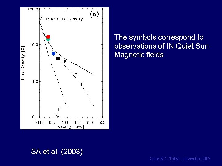 The symbols correspond to observations of IN Quiet Sun Magnetic fields SA et al.