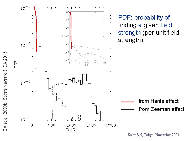 SA et al. 2003 b; Socas Navarro & SA 2003 PDF: probability of finding