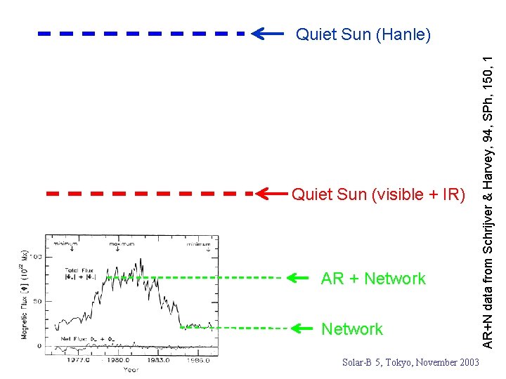 Quiet Sun (visible + IR) AR + Network Solar-B 5, Tokyo, November 2003 AR+N