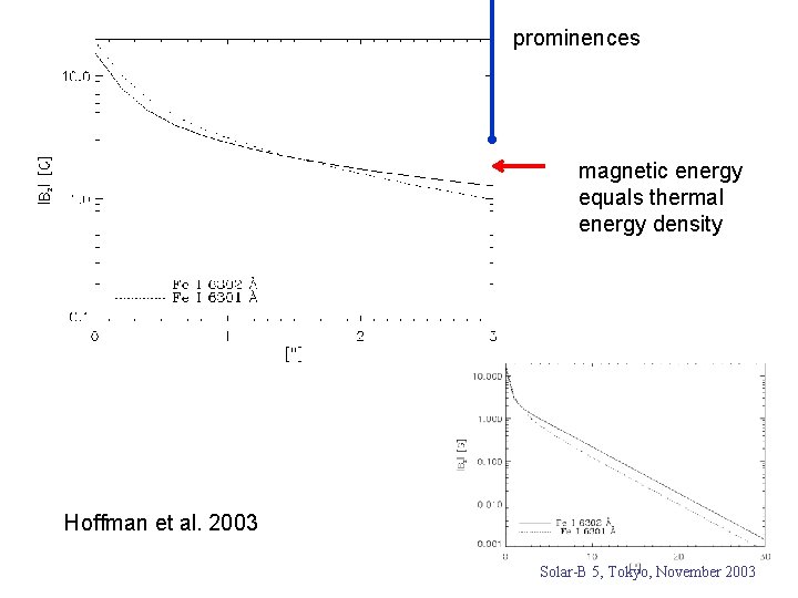 prominences magnetic energy equals thermal energy density Hoffman et al. 2003 Solar-B 5, Tokyo,