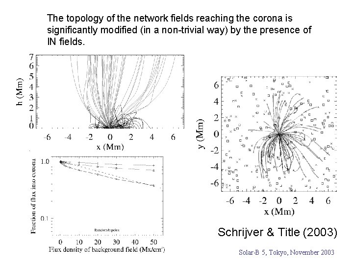 The topology of the network fields reaching the corona is significantly modified (in a