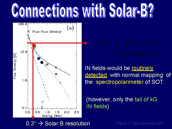 IN fields would be routinely detected with normal mapping of the spectropolarimeter of SOT.