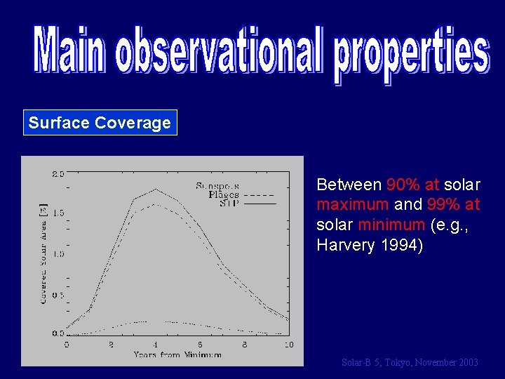 Surface Coverage Between 90% at solar maximum and 99% at solar minimum (e. g.