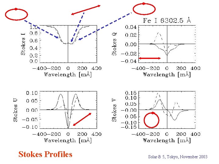 Stokes Profiles Solar-B 5, Tokyo, November 2003 