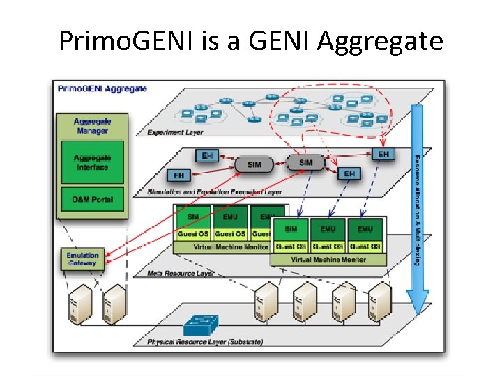Primo. GENI is a GENI Aggregate 